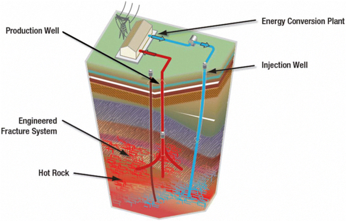 Enhanced Geothermal Systems Reservoir and Induced Seismic. Hazard Assessment Using Hybrid K-means Clustering and Data Fusion.