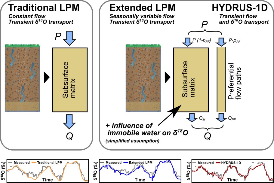 Characterizing hydraulic and biogeochemical processes of organiccontaminants in the subsurface