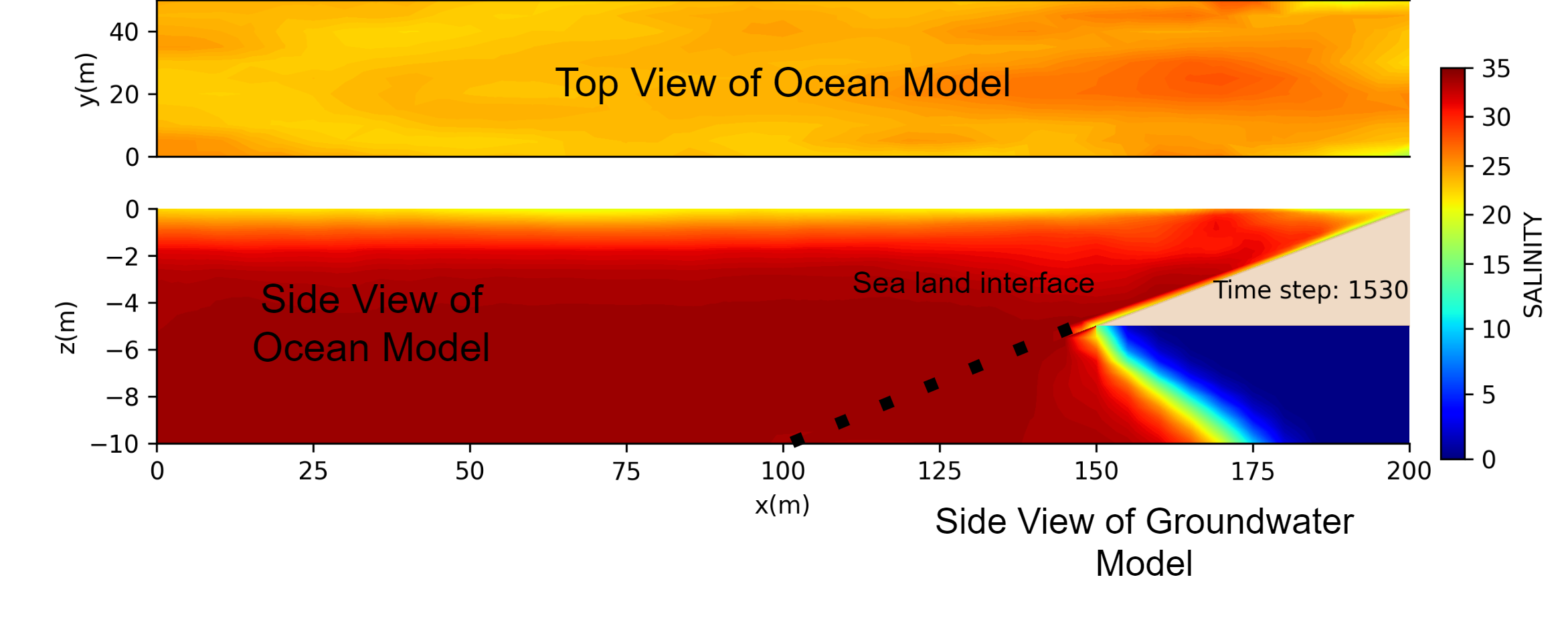 Integrating groundwater flow models with physical oceanographic models in coastal regions